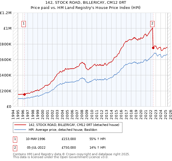 142, STOCK ROAD, BILLERICAY, CM12 0RT: Price paid vs HM Land Registry's House Price Index