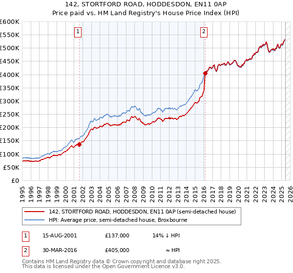 142, STORTFORD ROAD, HODDESDON, EN11 0AP: Price paid vs HM Land Registry's House Price Index