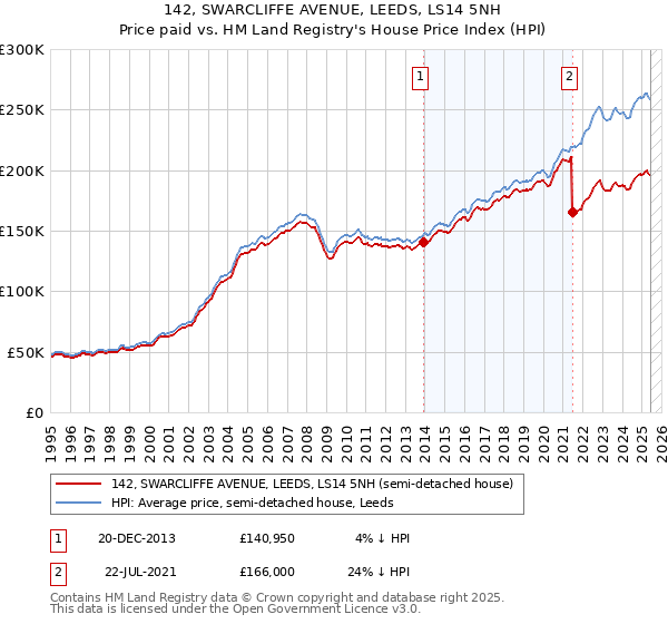 142, SWARCLIFFE AVENUE, LEEDS, LS14 5NH: Price paid vs HM Land Registry's House Price Index