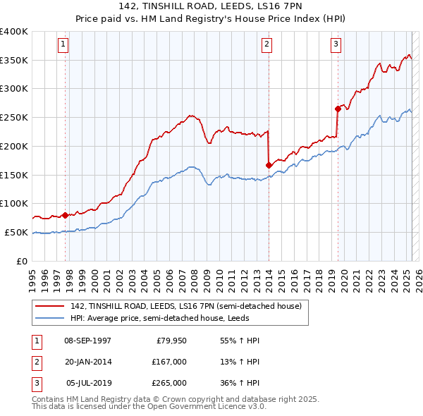 142, TINSHILL ROAD, LEEDS, LS16 7PN: Price paid vs HM Land Registry's House Price Index