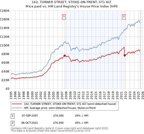 142, TURNER STREET, STOKE-ON-TRENT, ST1 6LT: Price paid vs HM Land Registry's House Price Index