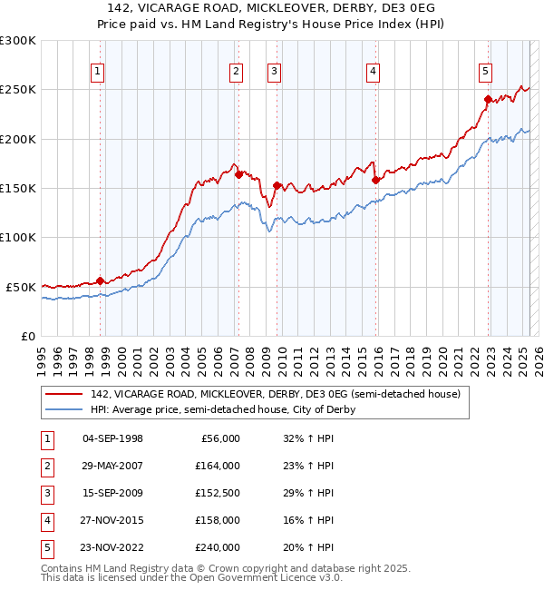 142, VICARAGE ROAD, MICKLEOVER, DERBY, DE3 0EG: Price paid vs HM Land Registry's House Price Index