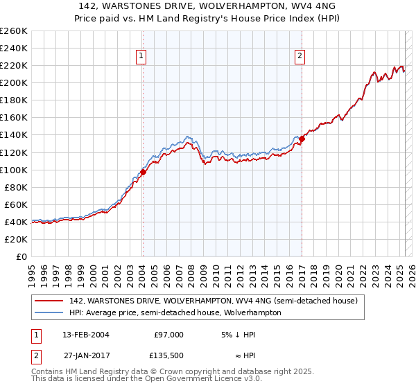 142, WARSTONES DRIVE, WOLVERHAMPTON, WV4 4NG: Price paid vs HM Land Registry's House Price Index