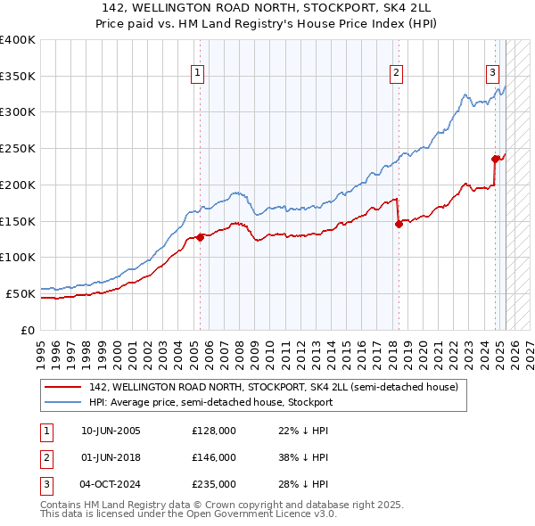 142, WELLINGTON ROAD NORTH, STOCKPORT, SK4 2LL: Price paid vs HM Land Registry's House Price Index
