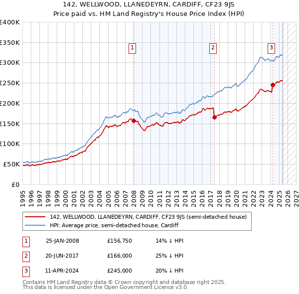 142, WELLWOOD, LLANEDEYRN, CARDIFF, CF23 9JS: Price paid vs HM Land Registry's House Price Index