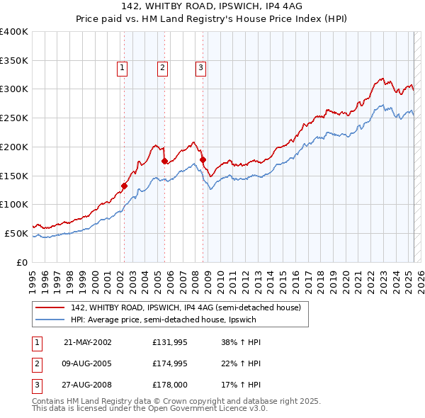 142, WHITBY ROAD, IPSWICH, IP4 4AG: Price paid vs HM Land Registry's House Price Index