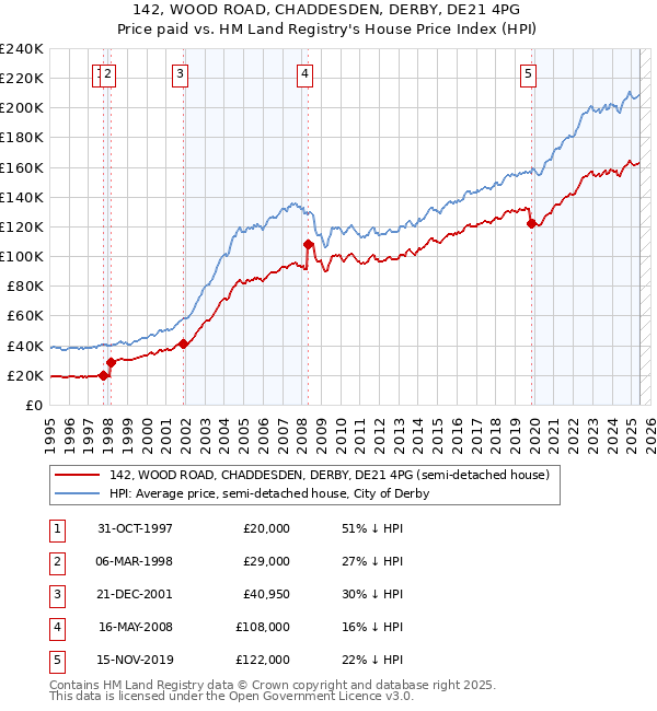 142, WOOD ROAD, CHADDESDEN, DERBY, DE21 4PG: Price paid vs HM Land Registry's House Price Index