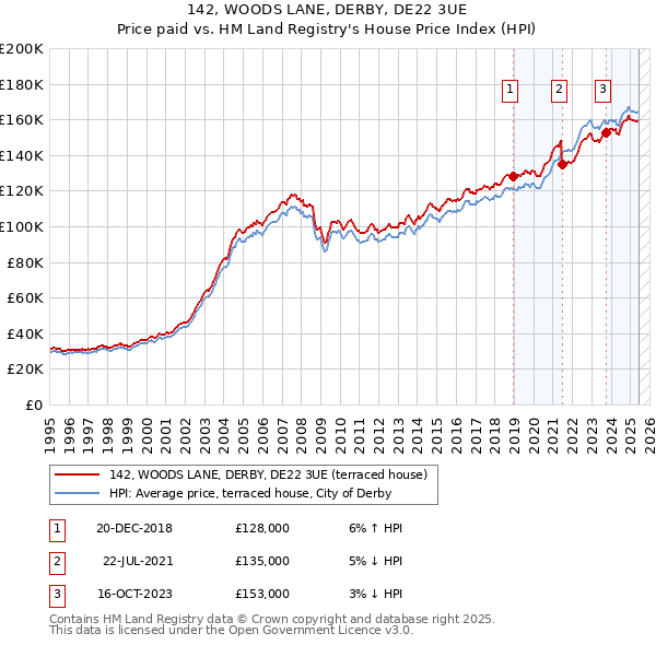 142, WOODS LANE, DERBY, DE22 3UE: Price paid vs HM Land Registry's House Price Index