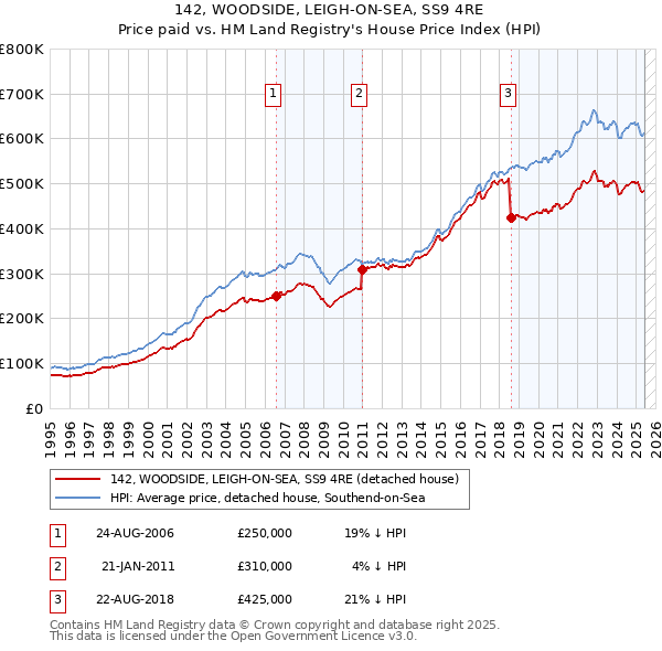 142, WOODSIDE, LEIGH-ON-SEA, SS9 4RE: Price paid vs HM Land Registry's House Price Index