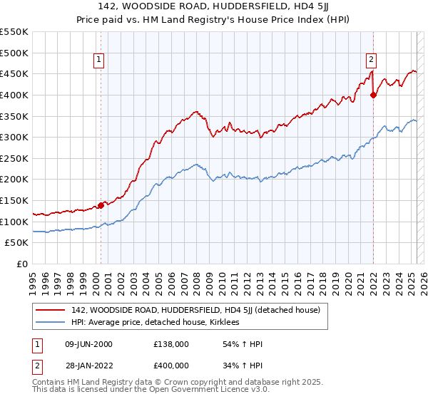142, WOODSIDE ROAD, HUDDERSFIELD, HD4 5JJ: Price paid vs HM Land Registry's House Price Index