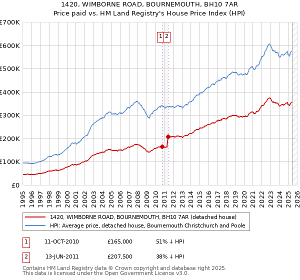 1420, WIMBORNE ROAD, BOURNEMOUTH, BH10 7AR: Price paid vs HM Land Registry's House Price Index