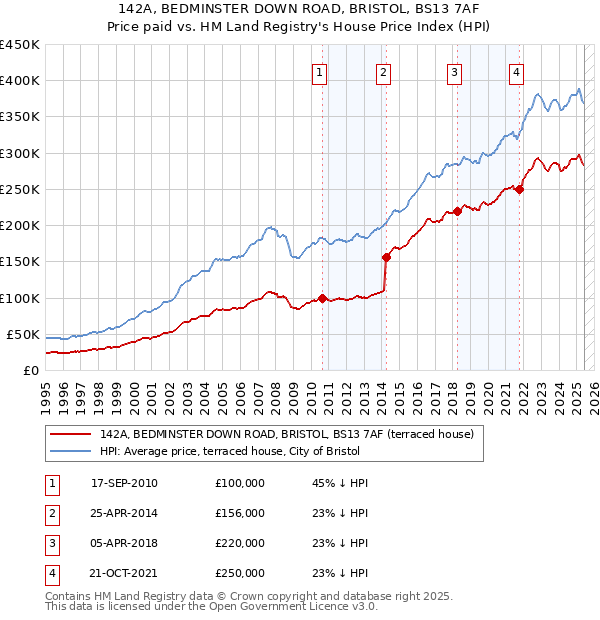 142A, BEDMINSTER DOWN ROAD, BRISTOL, BS13 7AF: Price paid vs HM Land Registry's House Price Index