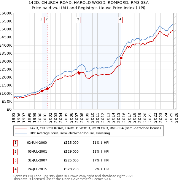 142D, CHURCH ROAD, HAROLD WOOD, ROMFORD, RM3 0SA: Price paid vs HM Land Registry's House Price Index
