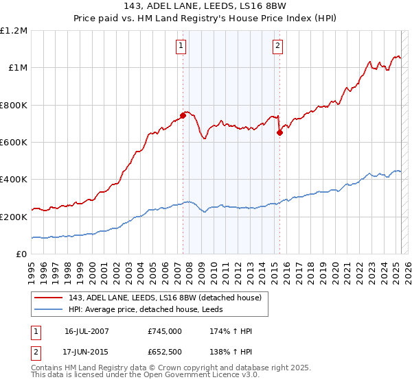 143, ADEL LANE, LEEDS, LS16 8BW: Price paid vs HM Land Registry's House Price Index