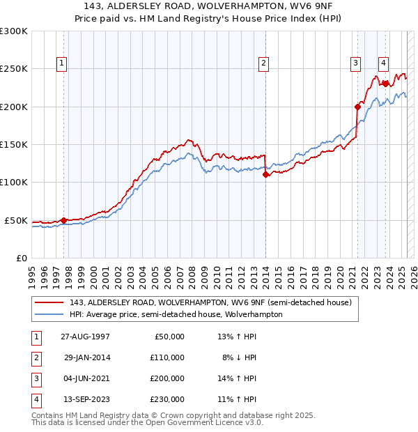 143, ALDERSLEY ROAD, WOLVERHAMPTON, WV6 9NF: Price paid vs HM Land Registry's House Price Index