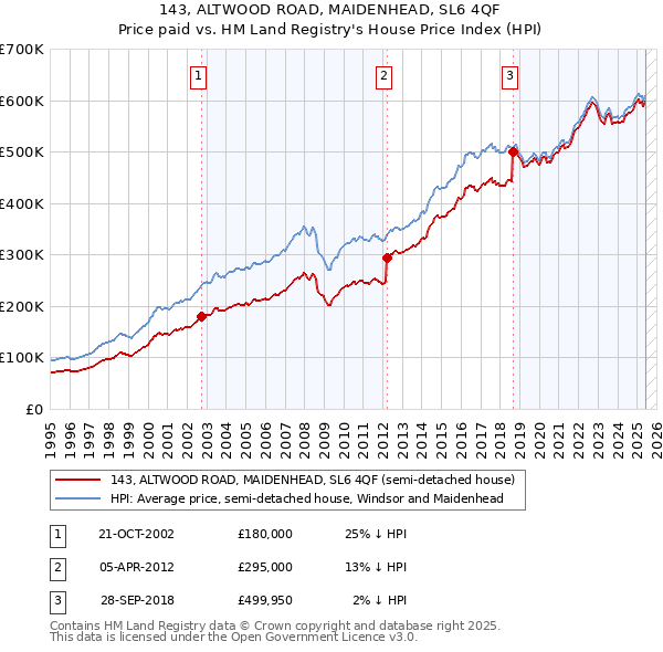 143, ALTWOOD ROAD, MAIDENHEAD, SL6 4QF: Price paid vs HM Land Registry's House Price Index