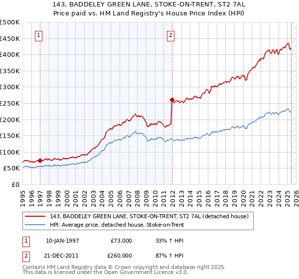 143, BADDELEY GREEN LANE, STOKE-ON-TRENT, ST2 7AL: Price paid vs HM Land Registry's House Price Index