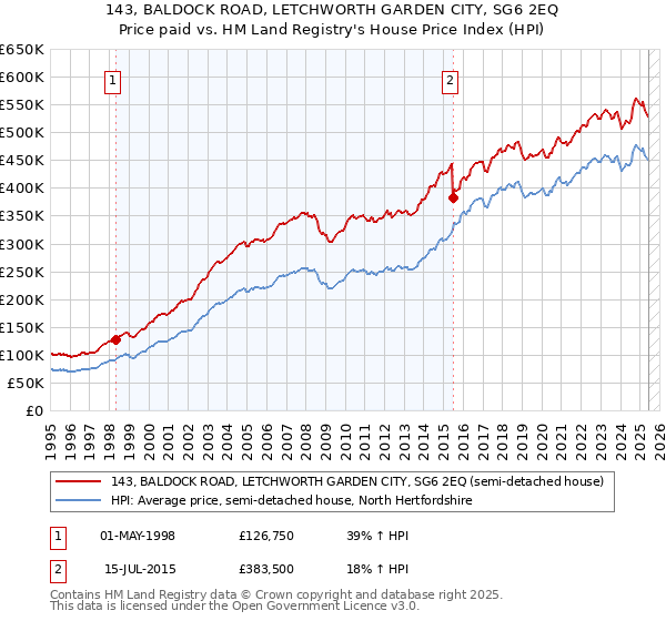 143, BALDOCK ROAD, LETCHWORTH GARDEN CITY, SG6 2EQ: Price paid vs HM Land Registry's House Price Index