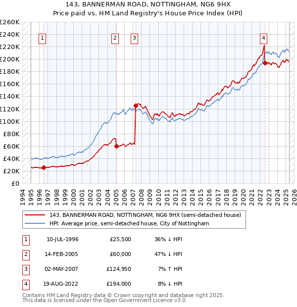 143, BANNERMAN ROAD, NOTTINGHAM, NG6 9HX: Price paid vs HM Land Registry's House Price Index