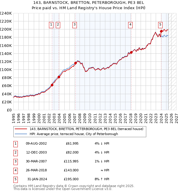 143, BARNSTOCK, BRETTON, PETERBOROUGH, PE3 8EL: Price paid vs HM Land Registry's House Price Index