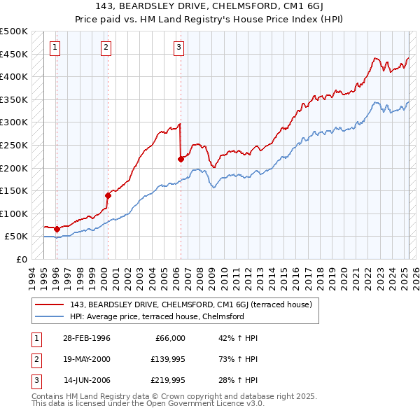 143, BEARDSLEY DRIVE, CHELMSFORD, CM1 6GJ: Price paid vs HM Land Registry's House Price Index