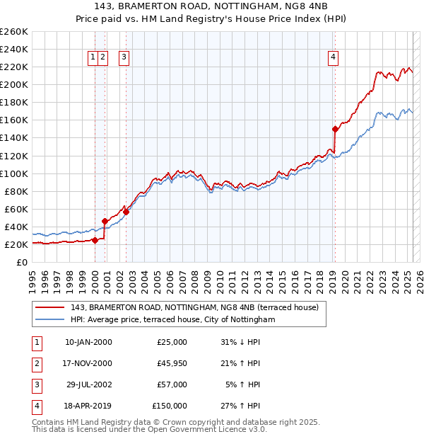 143, BRAMERTON ROAD, NOTTINGHAM, NG8 4NB: Price paid vs HM Land Registry's House Price Index