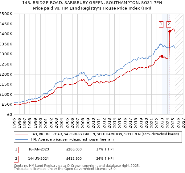 143, BRIDGE ROAD, SARISBURY GREEN, SOUTHAMPTON, SO31 7EN: Price paid vs HM Land Registry's House Price Index