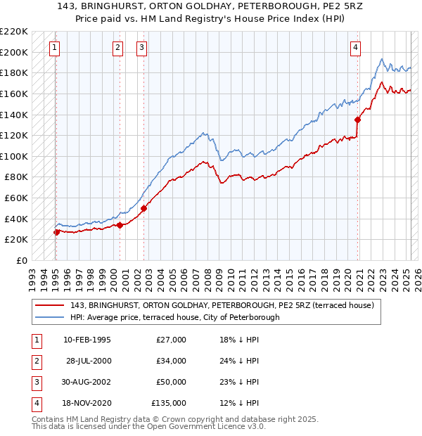 143, BRINGHURST, ORTON GOLDHAY, PETERBOROUGH, PE2 5RZ: Price paid vs HM Land Registry's House Price Index