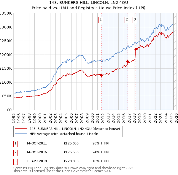 143, BUNKERS HILL, LINCOLN, LN2 4QU: Price paid vs HM Land Registry's House Price Index
