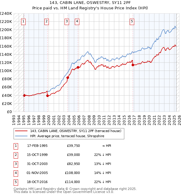 143, CABIN LANE, OSWESTRY, SY11 2PF: Price paid vs HM Land Registry's House Price Index