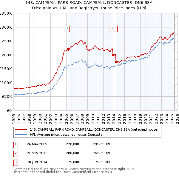 143, CAMPSALL PARK ROAD, CAMPSALL, DONCASTER, DN6 9SA: Price paid vs HM Land Registry's House Price Index