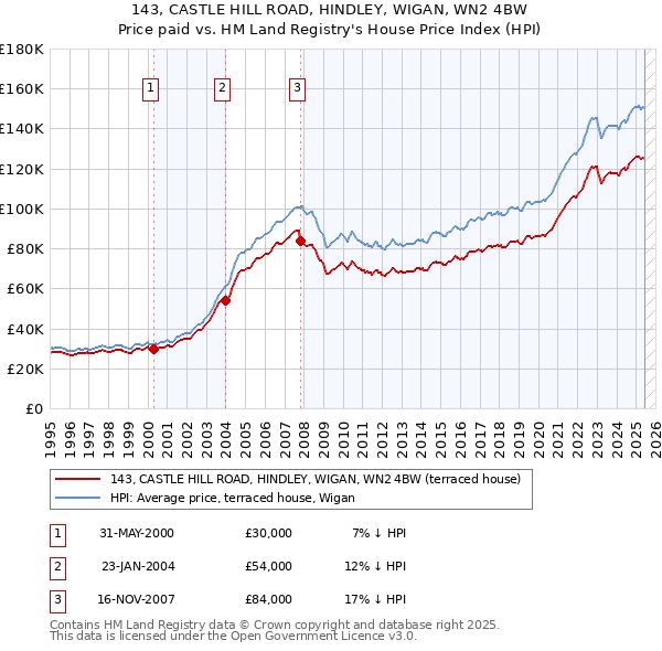 143, CASTLE HILL ROAD, HINDLEY, WIGAN, WN2 4BW: Price paid vs HM Land Registry's House Price Index