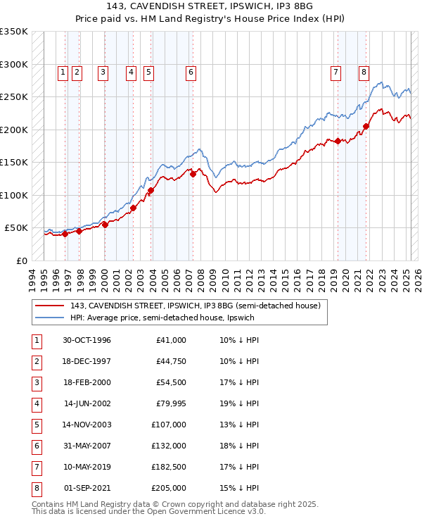 143, CAVENDISH STREET, IPSWICH, IP3 8BG: Price paid vs HM Land Registry's House Price Index