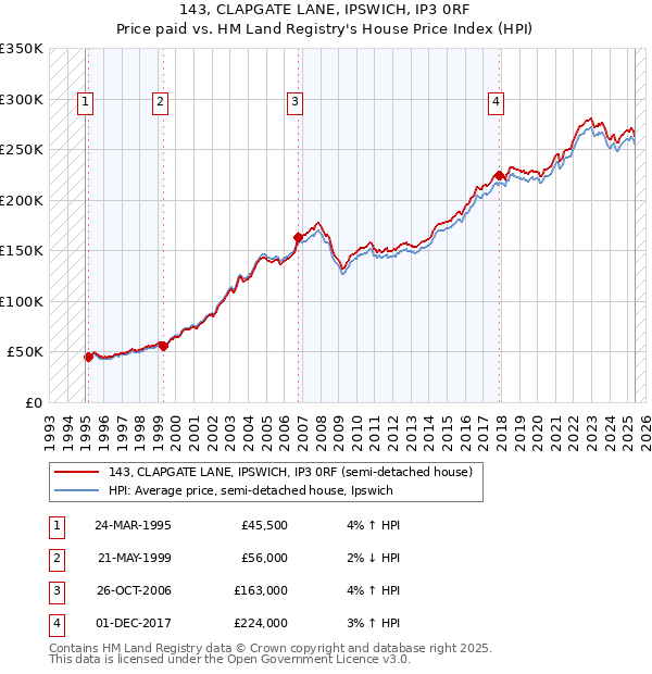 143, CLAPGATE LANE, IPSWICH, IP3 0RF: Price paid vs HM Land Registry's House Price Index
