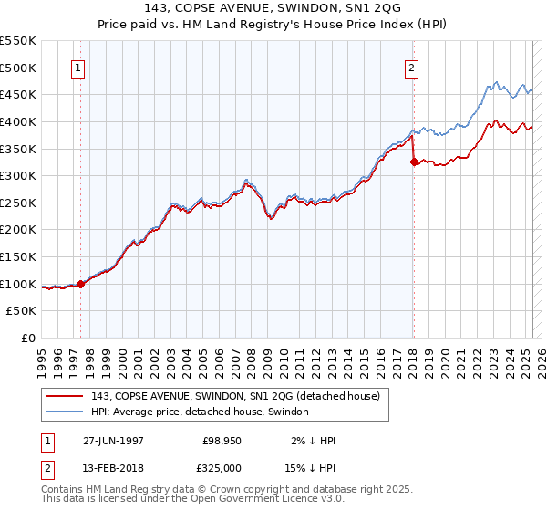 143, COPSE AVENUE, SWINDON, SN1 2QG: Price paid vs HM Land Registry's House Price Index
