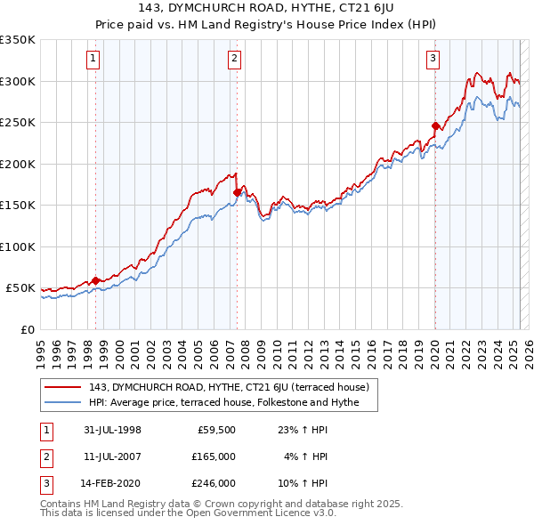 143, DYMCHURCH ROAD, HYTHE, CT21 6JU: Price paid vs HM Land Registry's House Price Index