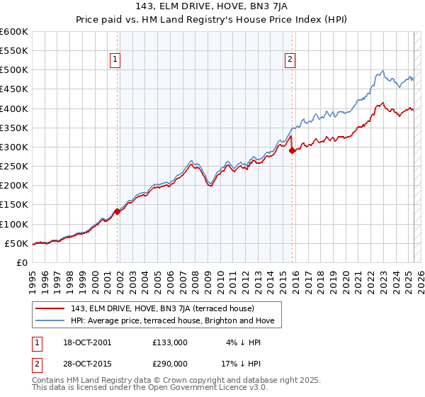 143, ELM DRIVE, HOVE, BN3 7JA: Price paid vs HM Land Registry's House Price Index