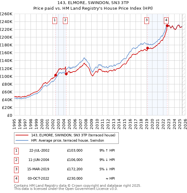143, ELMORE, SWINDON, SN3 3TP: Price paid vs HM Land Registry's House Price Index