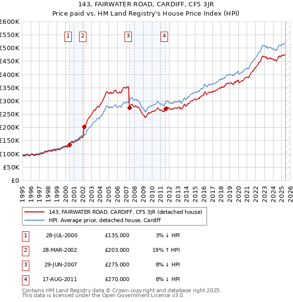 143, FAIRWATER ROAD, CARDIFF, CF5 3JR: Price paid vs HM Land Registry's House Price Index