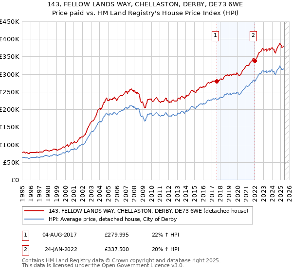 143, FELLOW LANDS WAY, CHELLASTON, DERBY, DE73 6WE: Price paid vs HM Land Registry's House Price Index