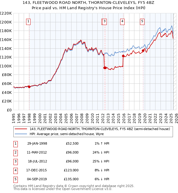 143, FLEETWOOD ROAD NORTH, THORNTON-CLEVELEYS, FY5 4BZ: Price paid vs HM Land Registry's House Price Index
