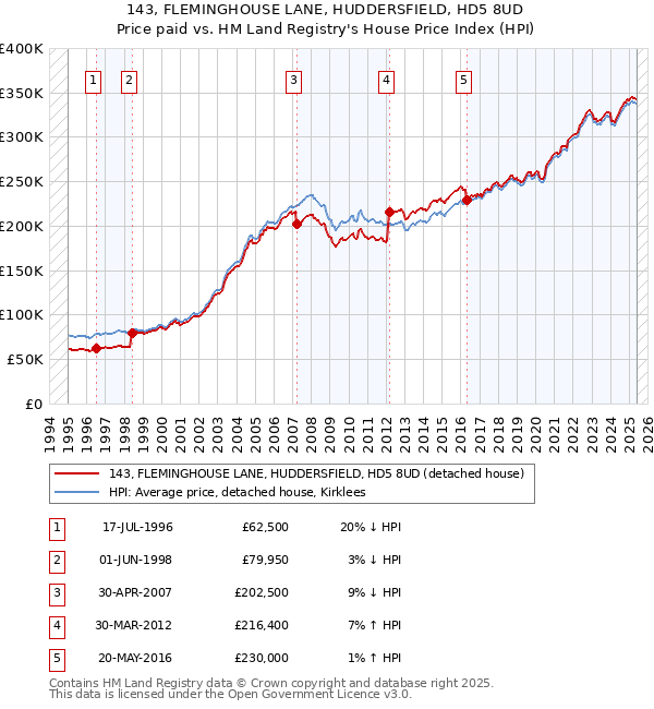 143, FLEMINGHOUSE LANE, HUDDERSFIELD, HD5 8UD: Price paid vs HM Land Registry's House Price Index