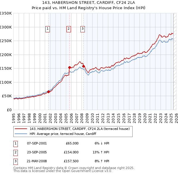 143, HABERSHON STREET, CARDIFF, CF24 2LA: Price paid vs HM Land Registry's House Price Index
