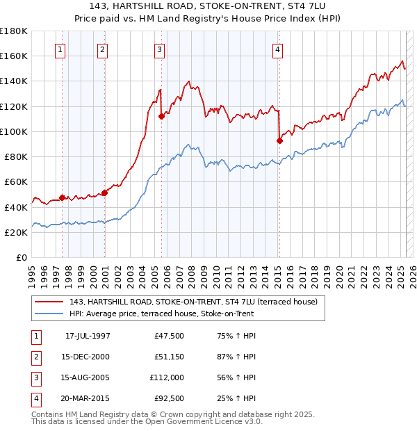 143, HARTSHILL ROAD, STOKE-ON-TRENT, ST4 7LU: Price paid vs HM Land Registry's House Price Index