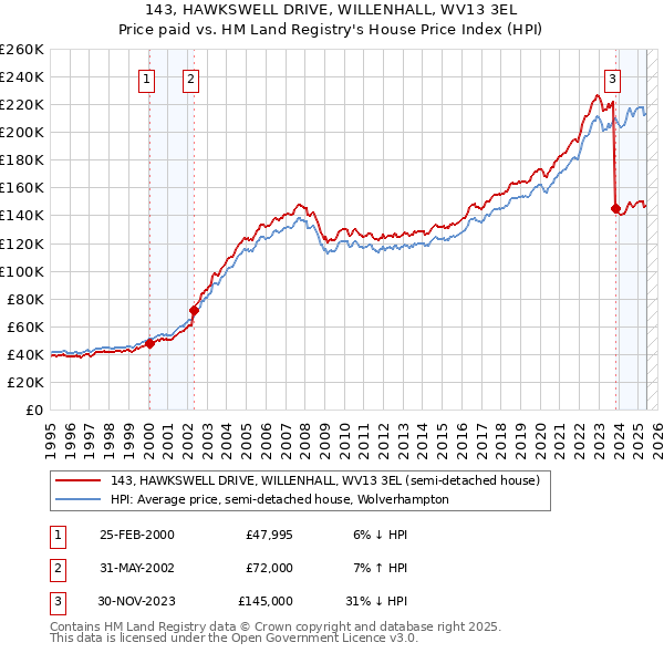 143, HAWKSWELL DRIVE, WILLENHALL, WV13 3EL: Price paid vs HM Land Registry's House Price Index