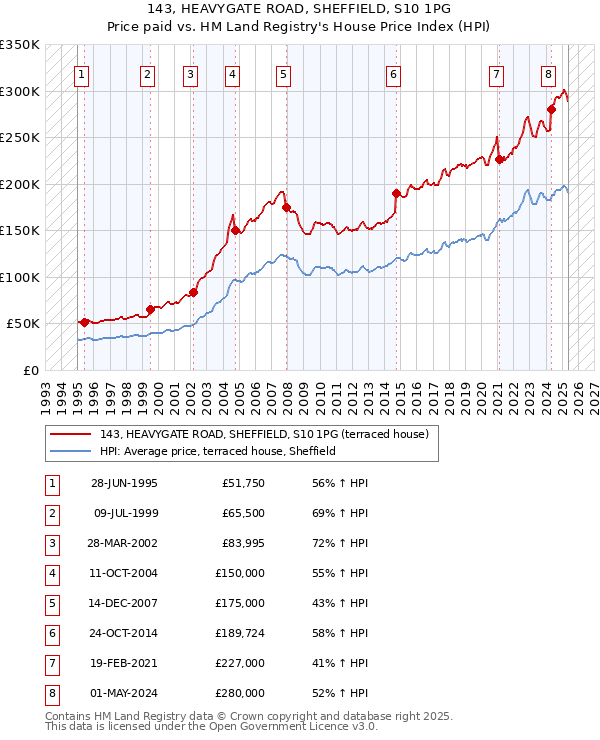 143, HEAVYGATE ROAD, SHEFFIELD, S10 1PG: Price paid vs HM Land Registry's House Price Index