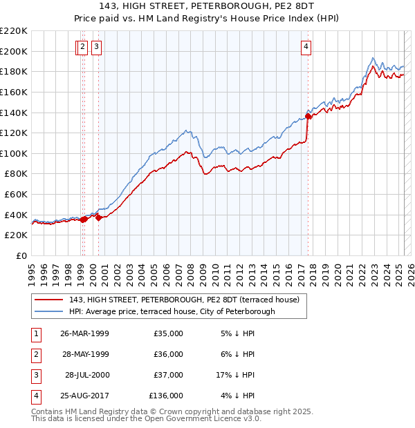 143, HIGH STREET, PETERBOROUGH, PE2 8DT: Price paid vs HM Land Registry's House Price Index
