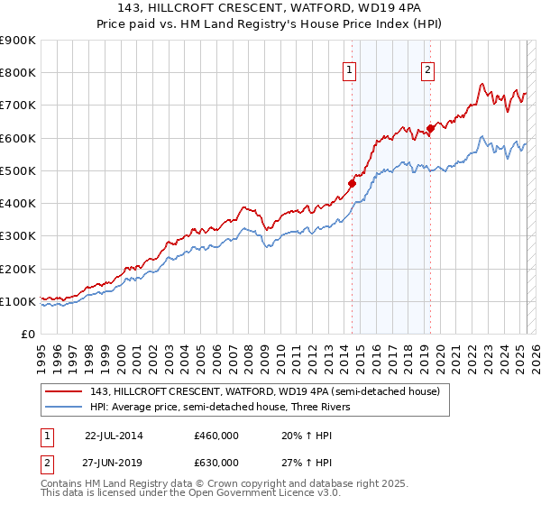 143, HILLCROFT CRESCENT, WATFORD, WD19 4PA: Price paid vs HM Land Registry's House Price Index