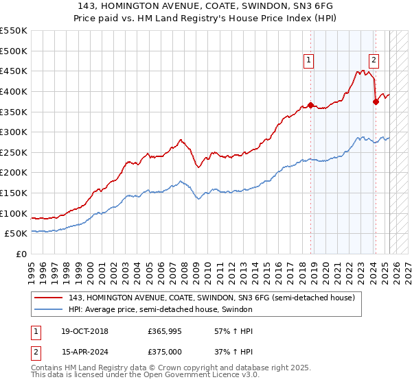 143, HOMINGTON AVENUE, COATE, SWINDON, SN3 6FG: Price paid vs HM Land Registry's House Price Index