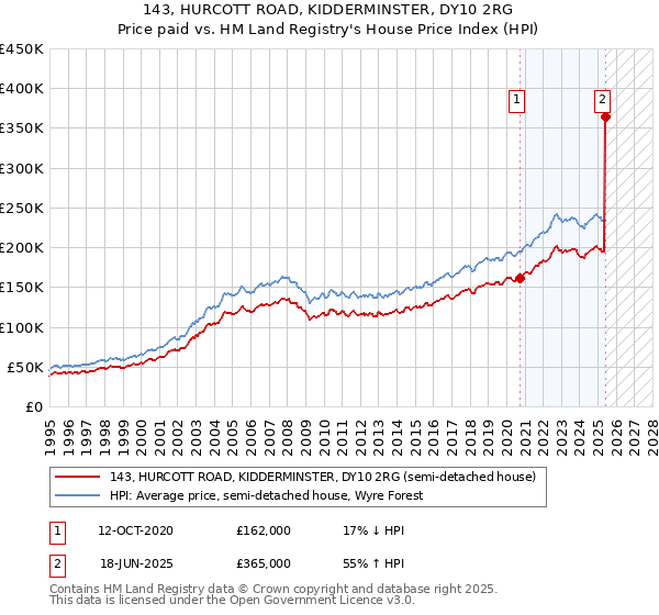 143, HURCOTT ROAD, KIDDERMINSTER, DY10 2RG: Price paid vs HM Land Registry's House Price Index